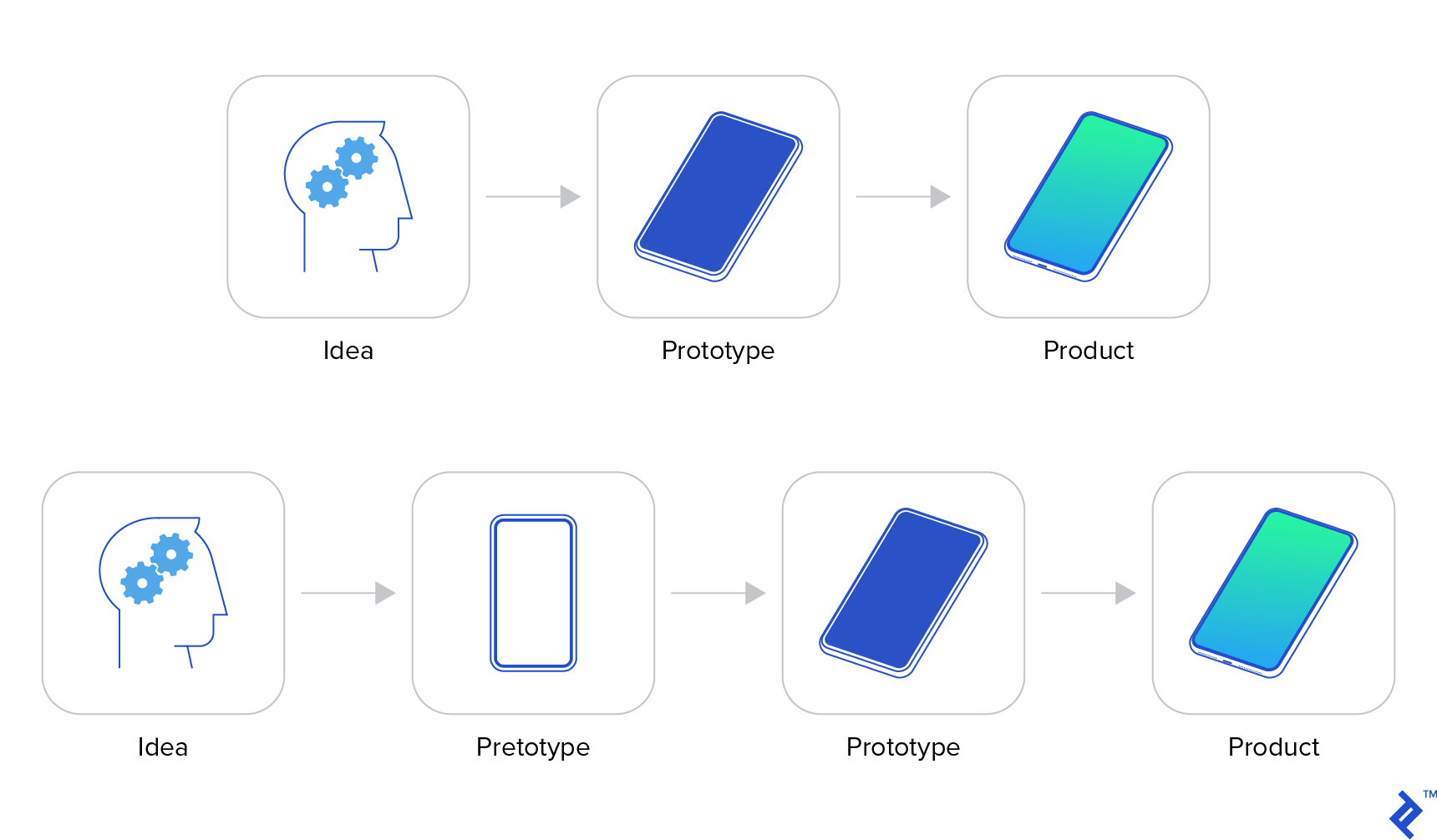 Examples of differences between a pretotype and prototype
