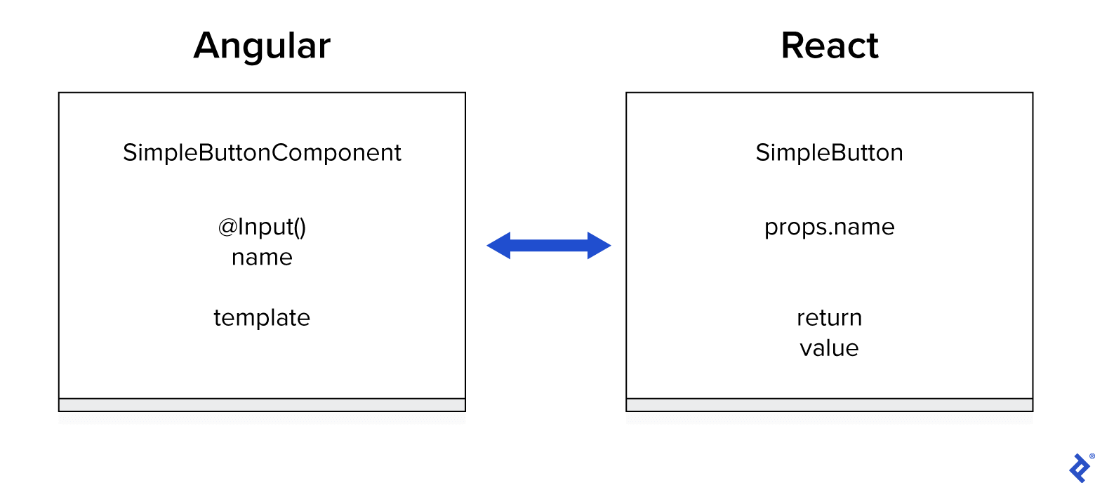 Illustration: Angular Component and React Hooks are quite similar.