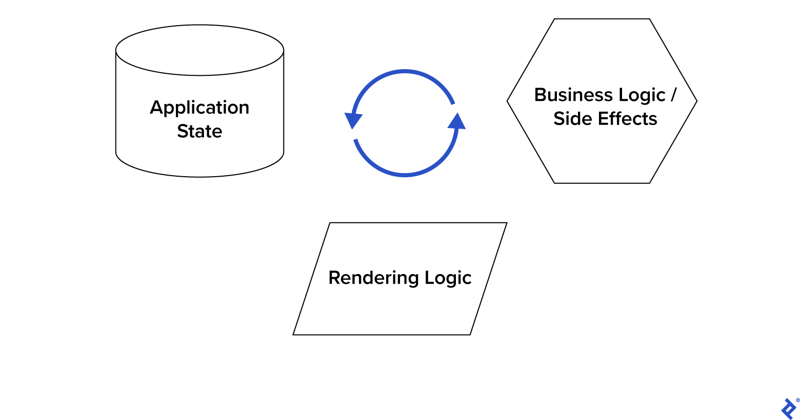 Illustration of business logic, application state, and rendering logic.