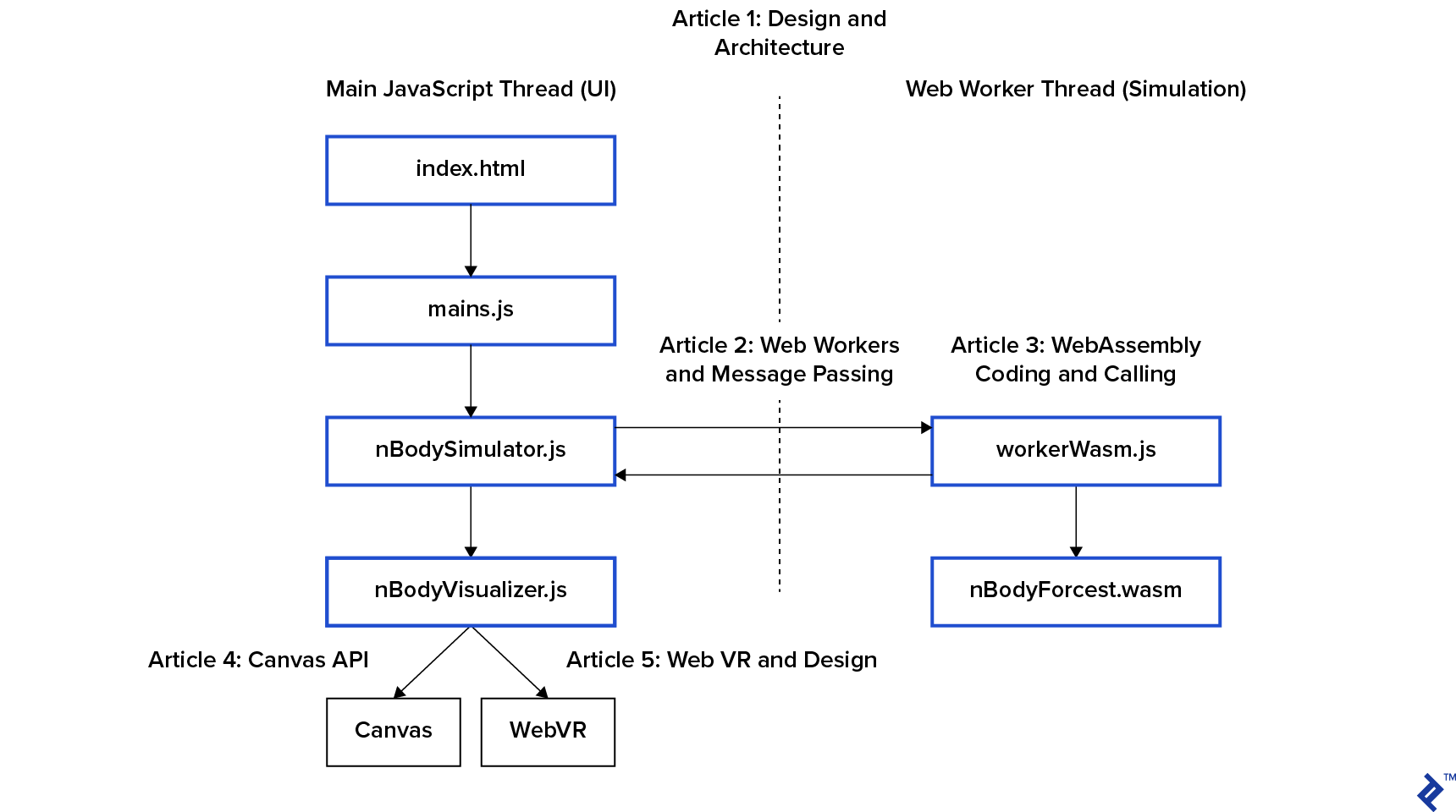 Delegate visualization to nBodyVisualizer.js