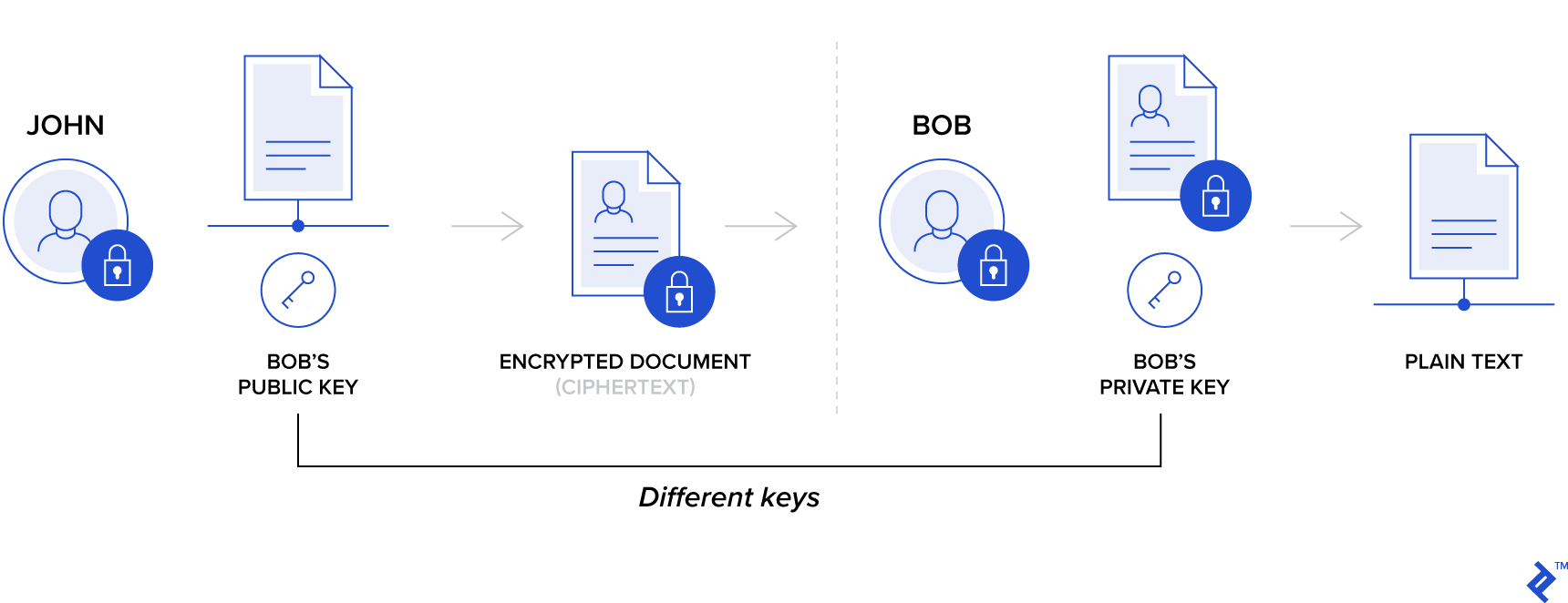 Asymmetric encryption illustration