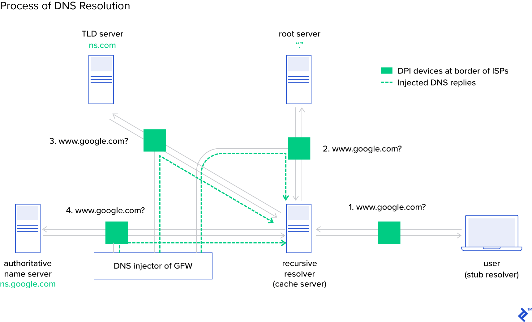 Diagram showing DNS interception as performed by the Great Firewall (GFW) as part of China's surveillance and censorship system. The GFW injector sits between the recursive resolver and the authoritative name server.