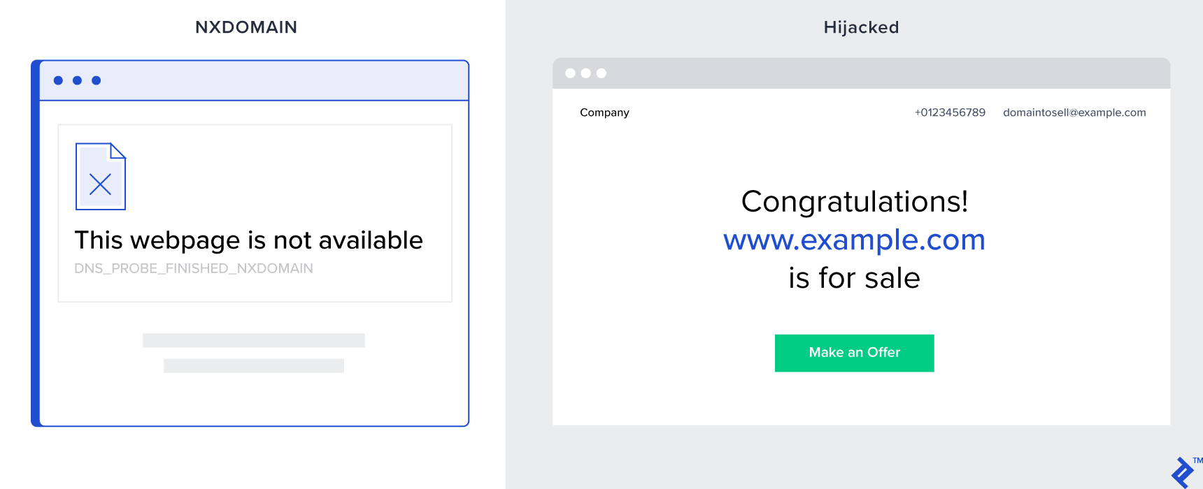NXDOMAIN vs hijacked version. The proper NXDOMAIN response indicates a site doesn't exist. The hijacked version instead automatically generates a web page with a message like, "Congratulations! www.example.com is for sale."