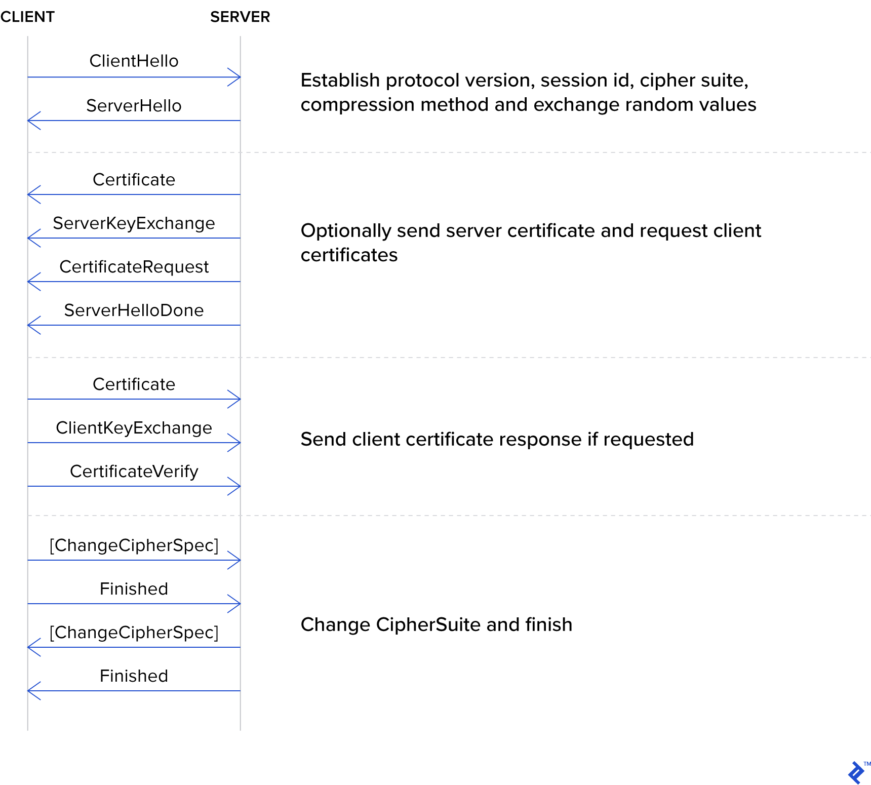 TLS steps