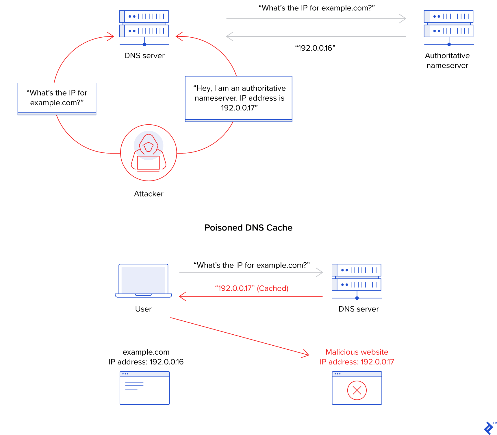 Example of a DNS cache poisoning attack. An attacker claims to be an authoritative name server and gives a false IP address to a DNS server, which then propagates it to users looking up that domain.