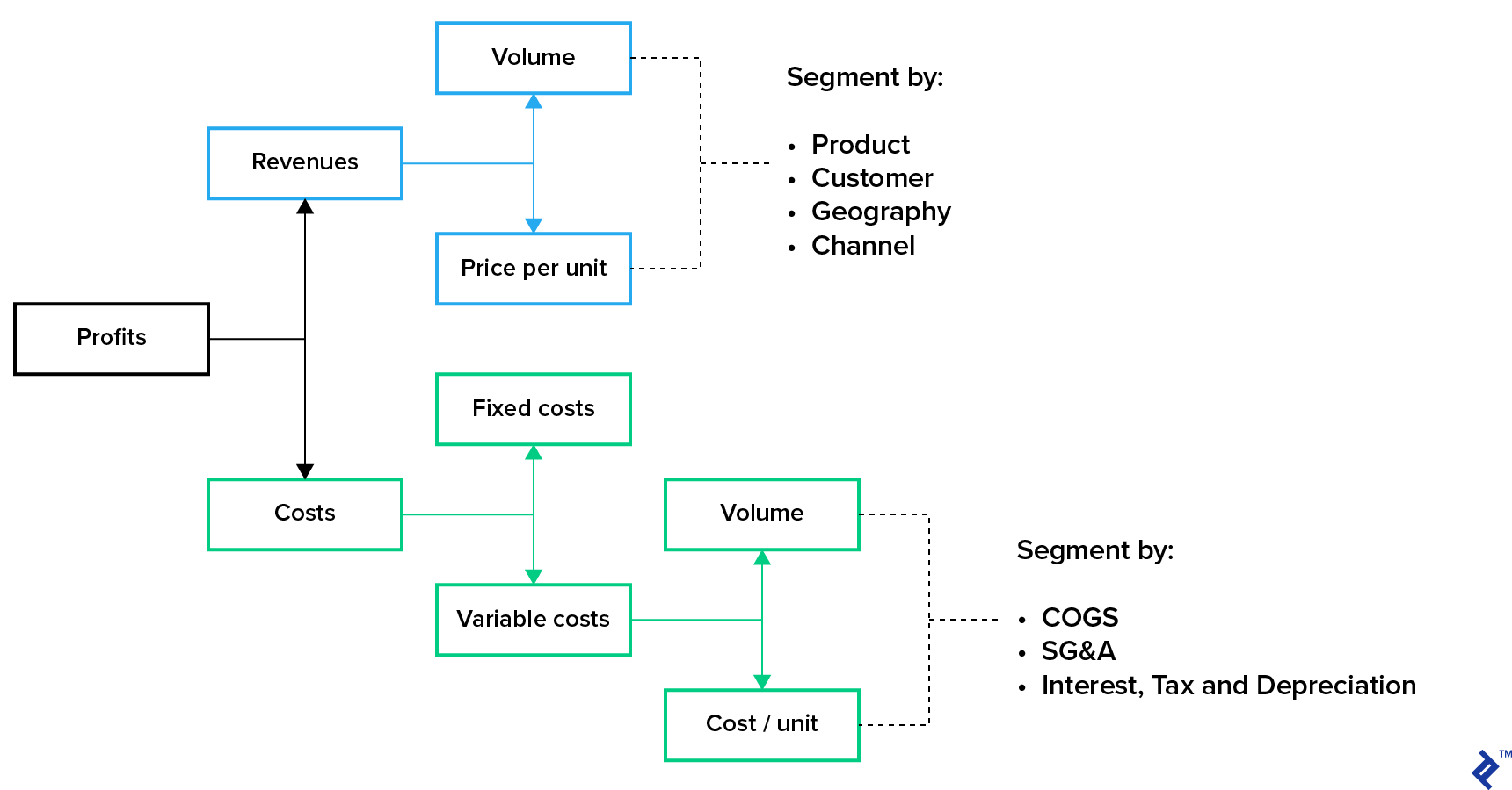 Profitability Issue Tree