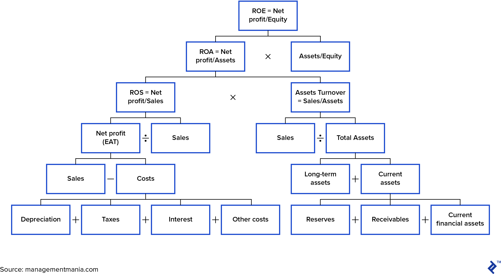 DuPont Analysis Issue Tree