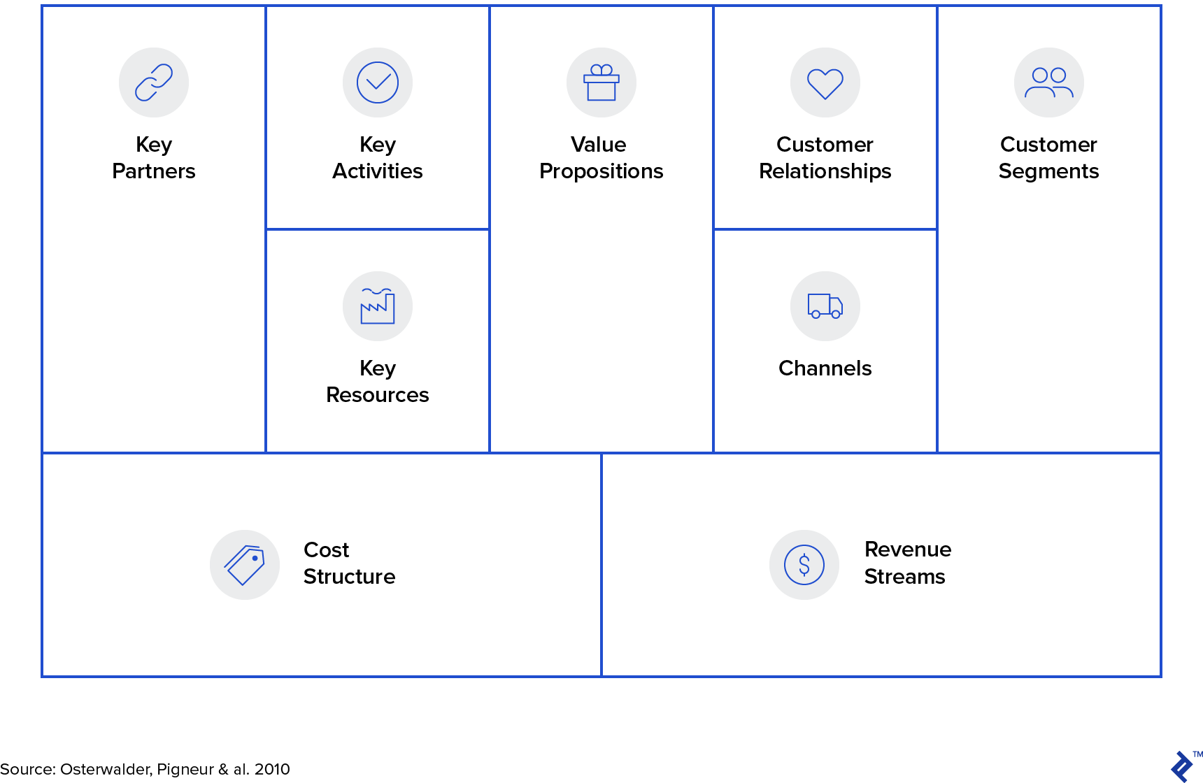 The Business Model Canvas