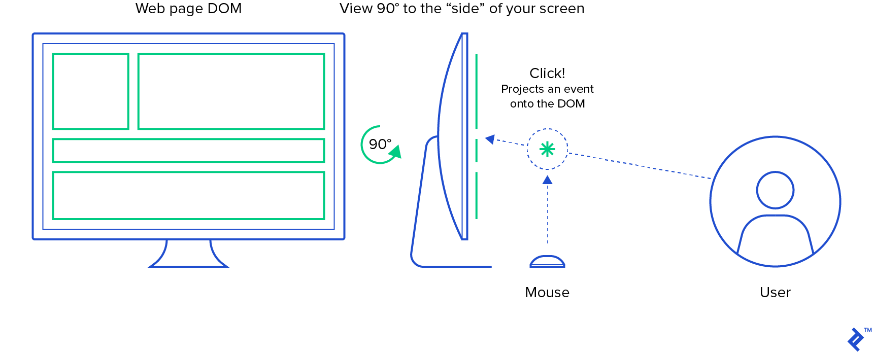 A flat-web scene graph