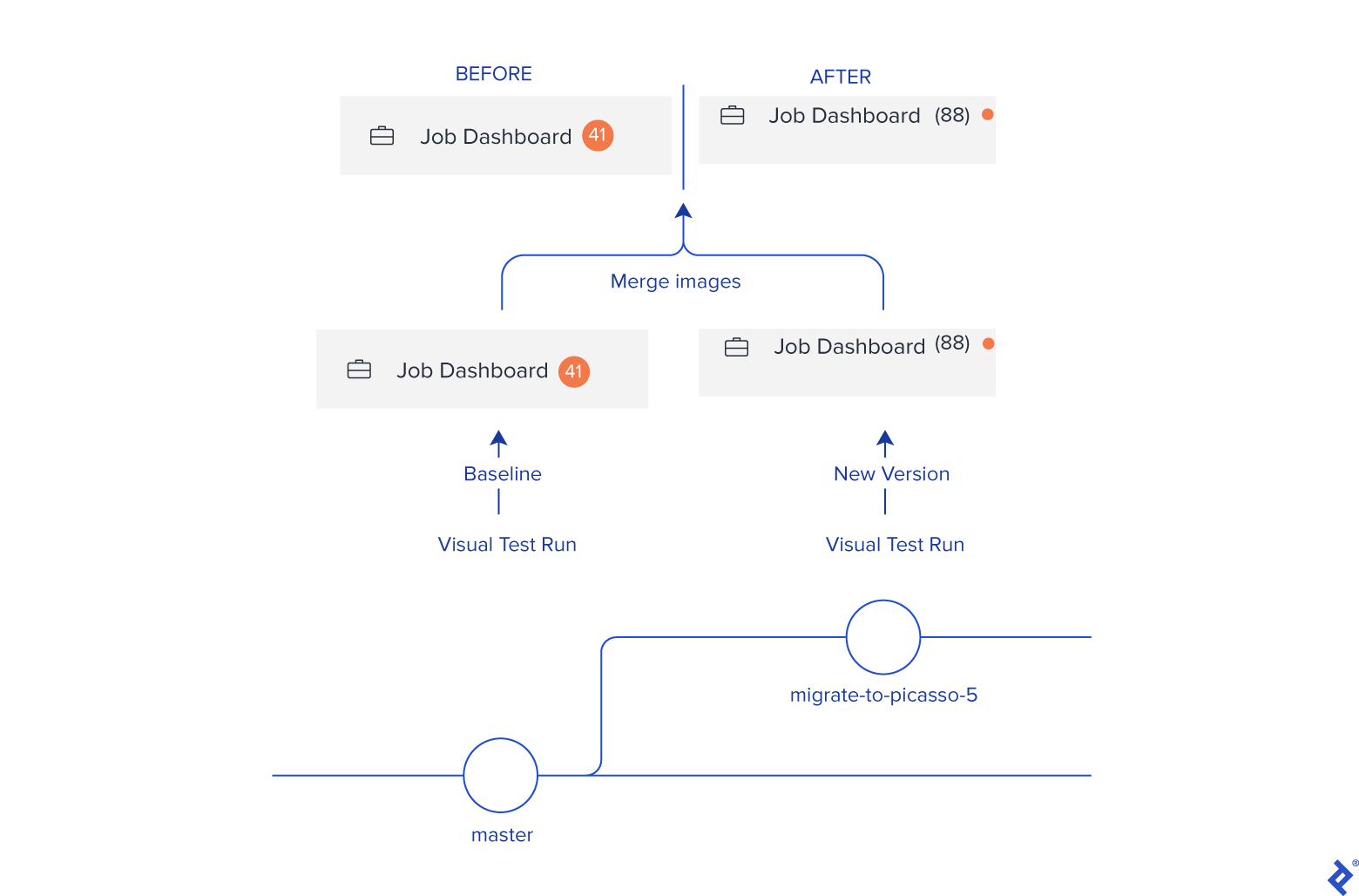 Diagram showing a visual comparison flow, how images of the new and old version are merged after the visual test run.