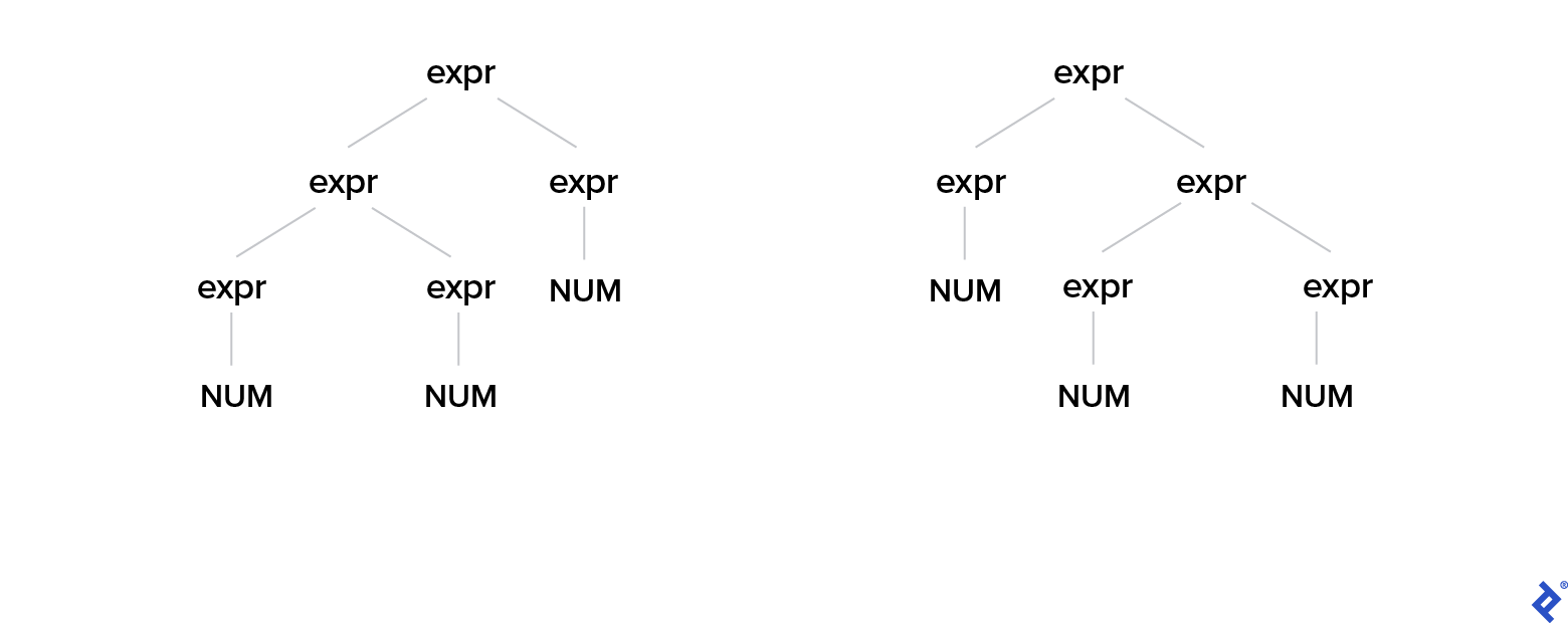 Two abstract syntax trees. Both start with expr and branch left and right each to another expr, one of which branches straight down to a NUM, and the other of which branches left and right each to another expr that branches down to a NUM. The AST on the left has the larger subtree on its left expr, whereas the AST on the right has the larger subtree on its right expr.