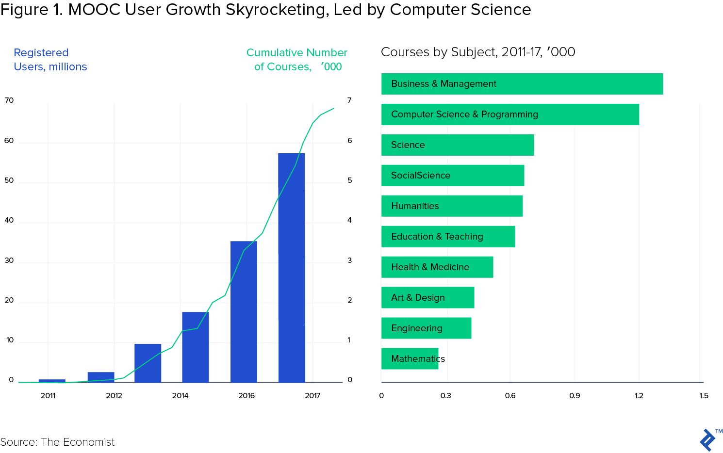 Figure 1: MOOC user growth skyrocketing, led by computer science