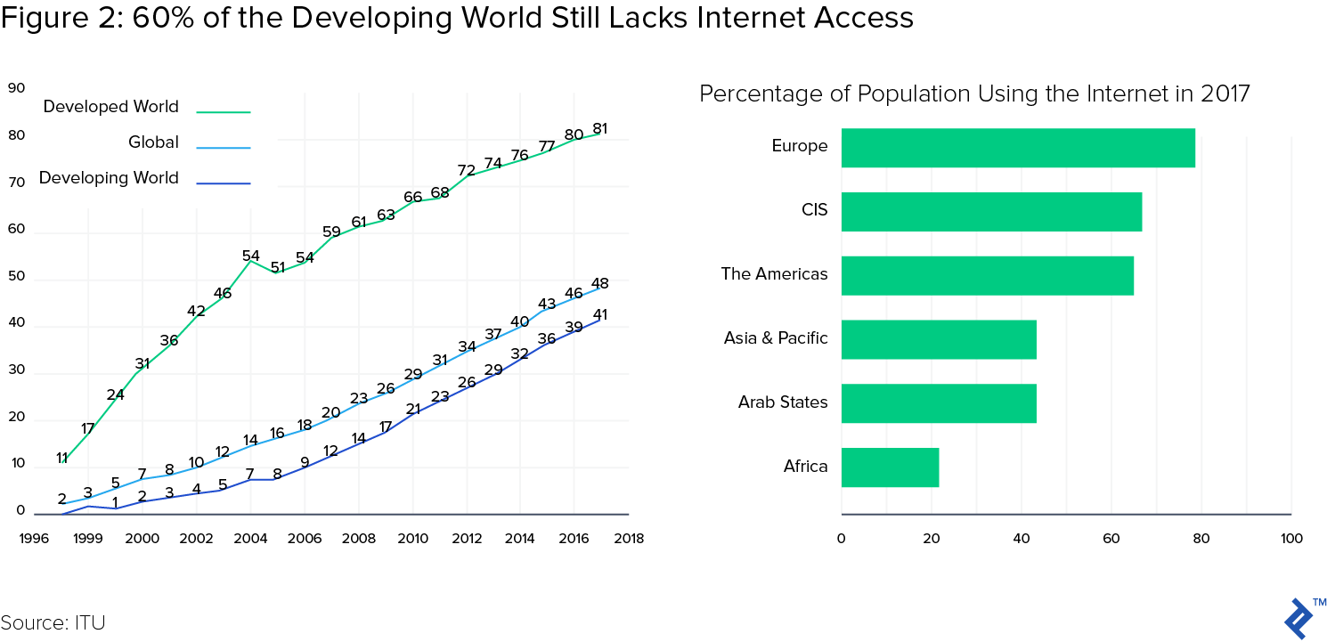 Figure 2: 60% of the developing world still lacks internet access