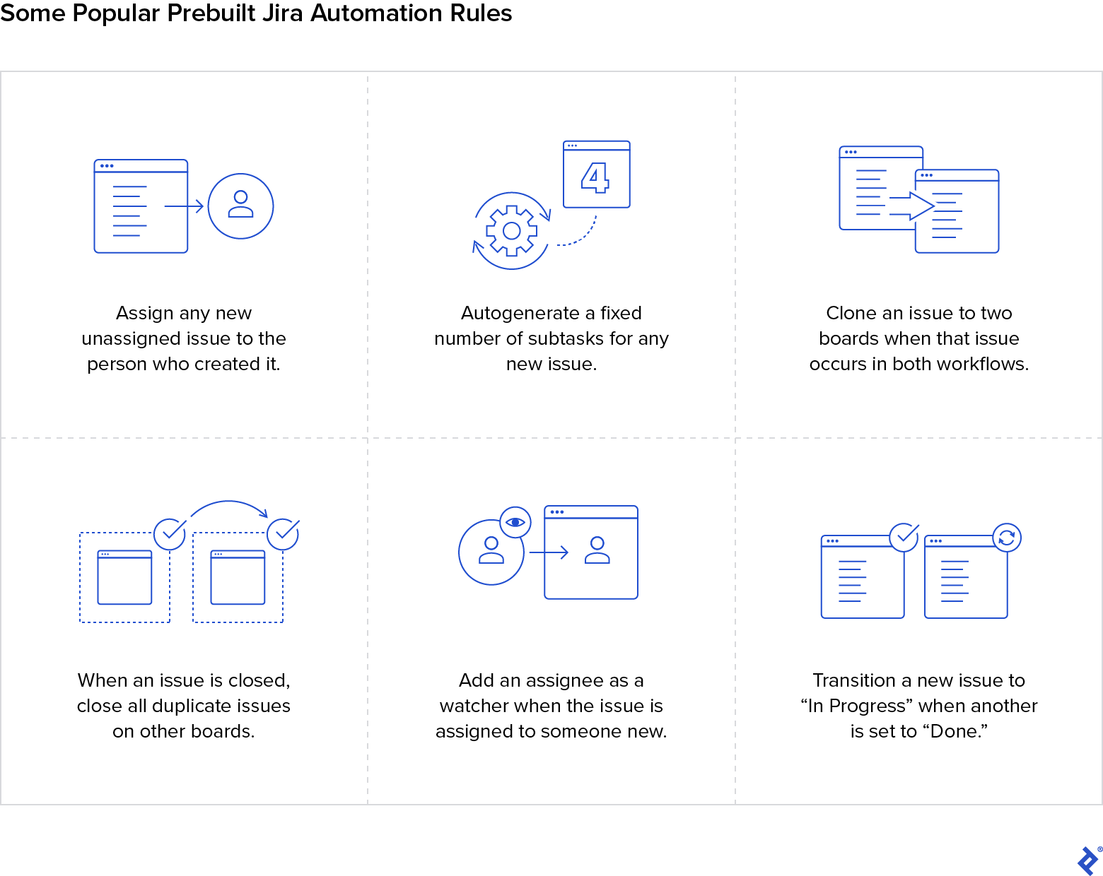 Examples of prebuilt Jira automation rules include: assigning tasks, generating subtasks, cloning issues to two boards when workflows overlap, and marking those issues as closed.