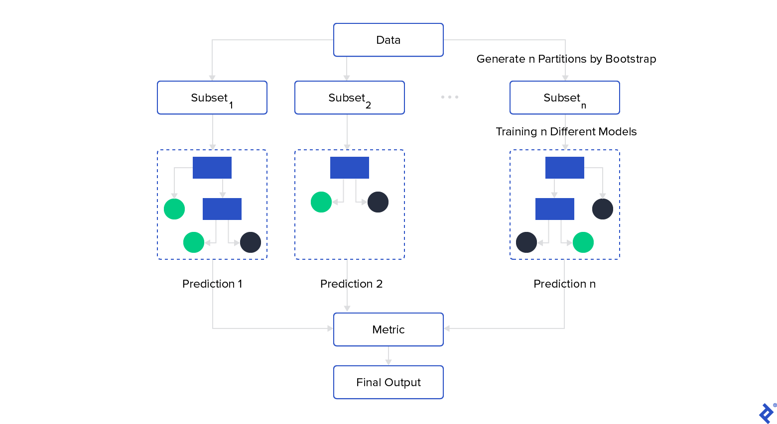 Diagram showing the use of the bagging technique to split data through Bootstrap, aggregated each model prediction from various subsets to produce the final output.