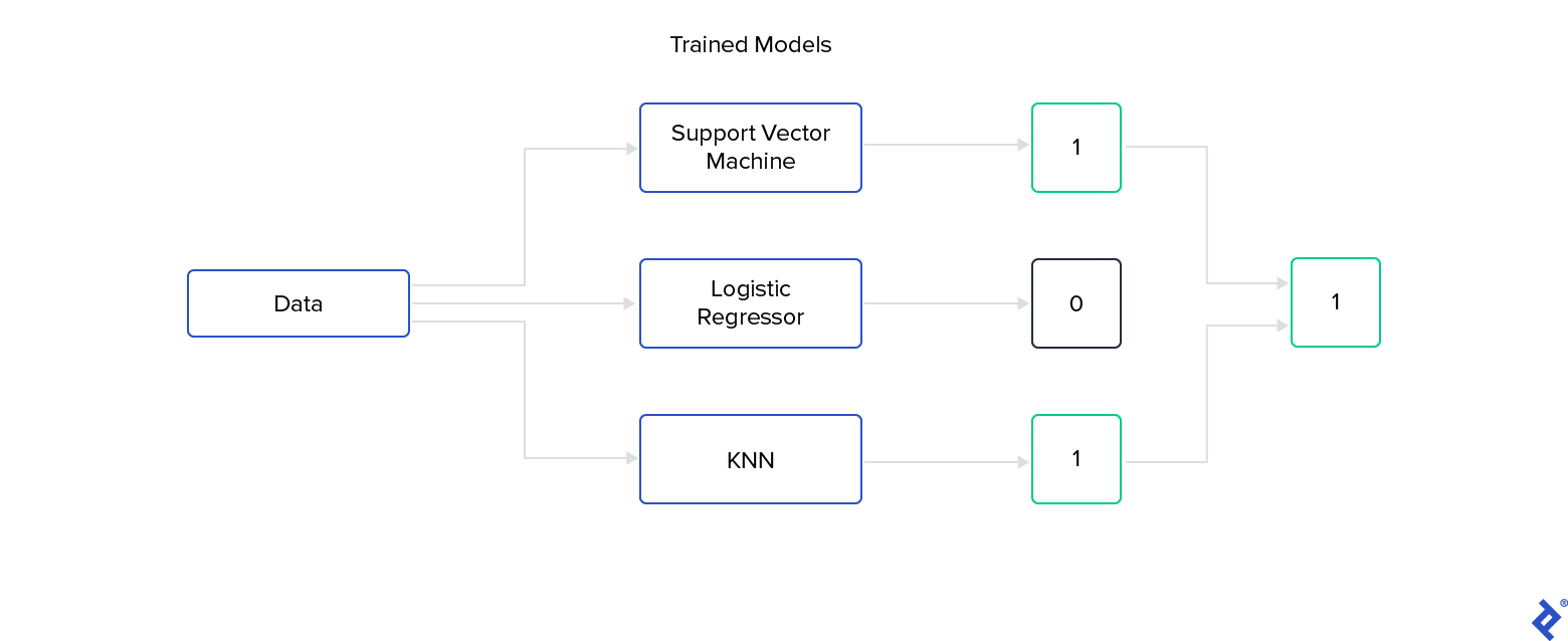 Diagram showing the flow of data into three trained models: Support Vector Machine, Logistic Regression, and KNN. The output for the former and latter is 1, while the output for Logistic Regression is 0. The end-result is 1.
