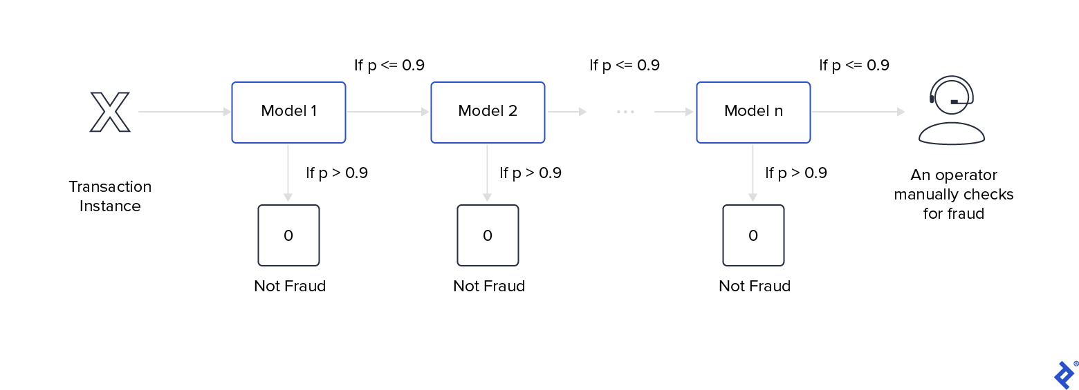 Diagram showing the flow of data into three trained base models, combining their output in a stacked model before displaying the final output.