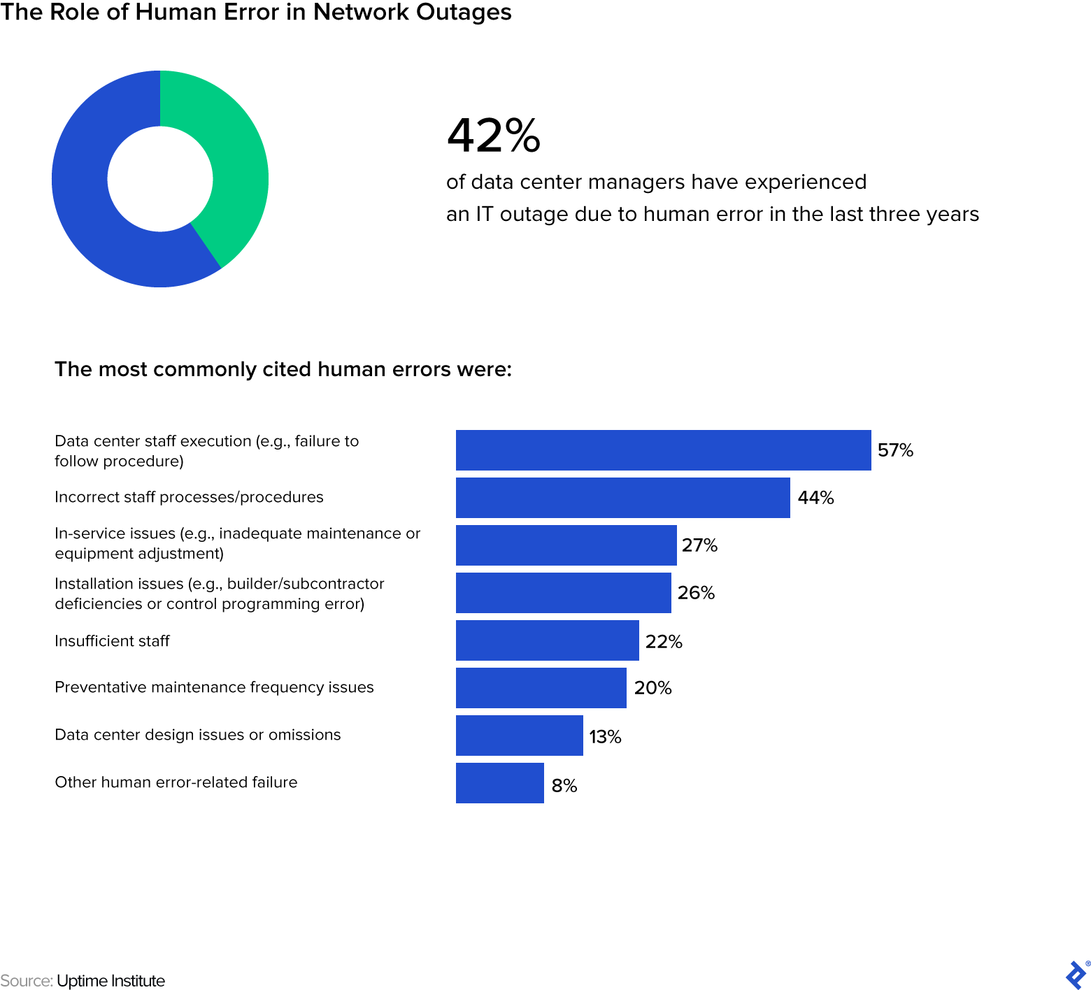 42% of data center managers have experienced an IT outage due to human error in the last three years. Some common errors are data center staff execution, 57%; incorrect procedures, 44%; inadequate maintenance or equipment adjustments, 27%; installation issues, 26%; insufficient staff, 22%; preventative maintenance, 20%; data center design or omissions 13%; and other human error-related failure, 8%.