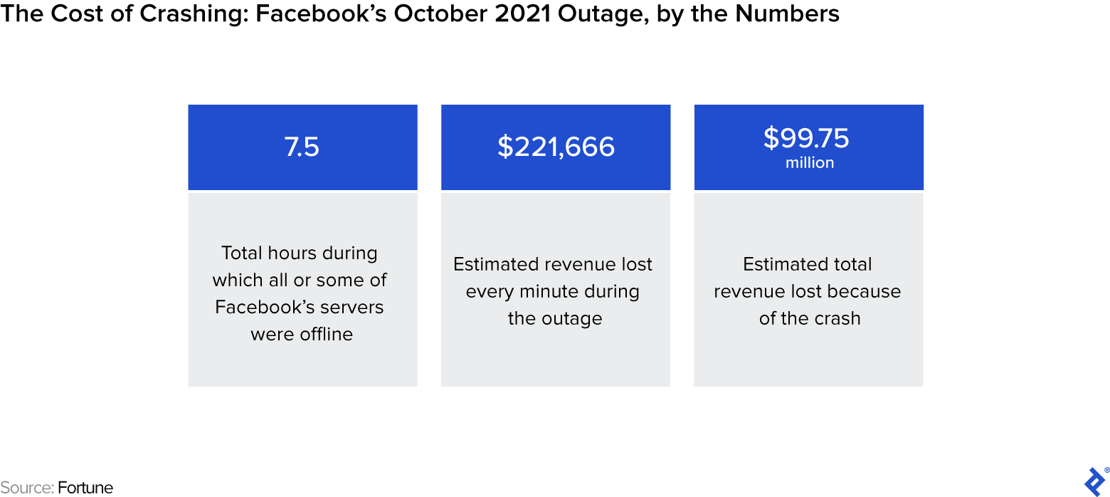 Facebook’s October 2021 Outage, by the Numbers. The outage lasted 7.5 hours beginning to end and cost an estimated $221,666 per minute, totaling $99.75 million in lost revenue.