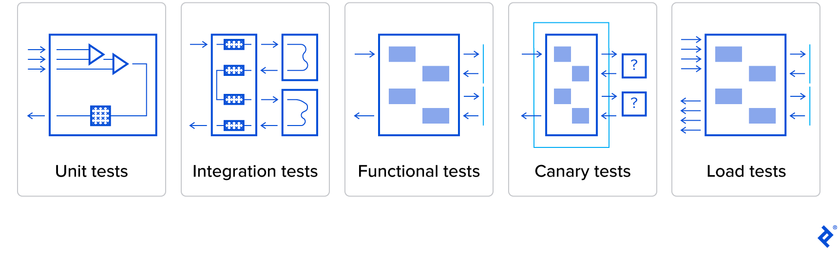 A set of basic illustrations depicting unit tests, integration tests, functional tests, canary tests, and load tests.