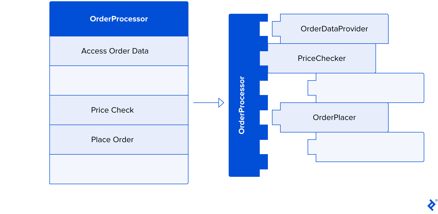 On the left there's a stack of rectangles. The topmost one is labeled OrderProcessor and some of the ones beneath it are labeled Access Order Data, Price Check, and Place Order. An arrow points from the left-hand stack to the right, where OrderProcessor is a sideways Lego brick, with bricks in various stages of being attached and detached from it, including OrderDataProvider, PriceChecker, and OrderPlacer.