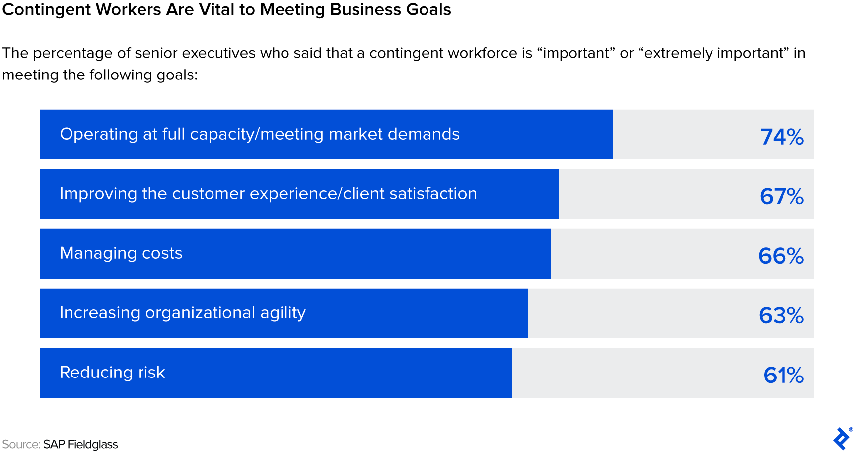 Contingent workers are vital to meeting business goals. A majority of senior executives say they are important or extremely important in managing costs, operating at full capacity, and reducing risk, among other goals.