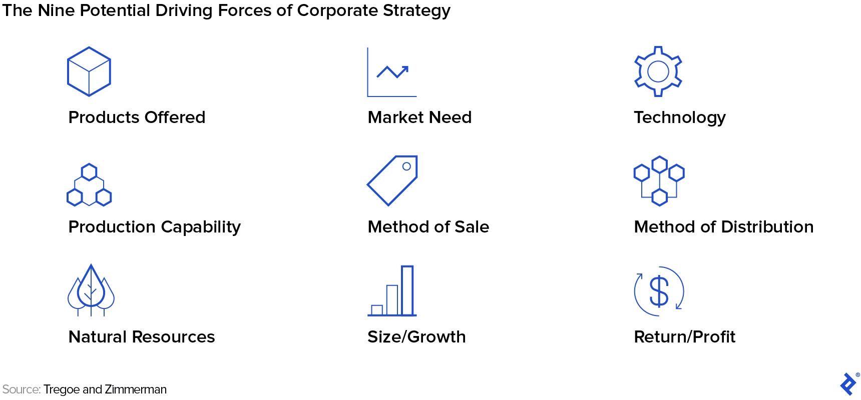 An image showing nine icons labeled with Tregoe and Zimmerman’s 9 driving forces of corporate strategy: products, market, technology, production capability, method of  sale, method of distribution, natural resources, size/growth, return/profit.