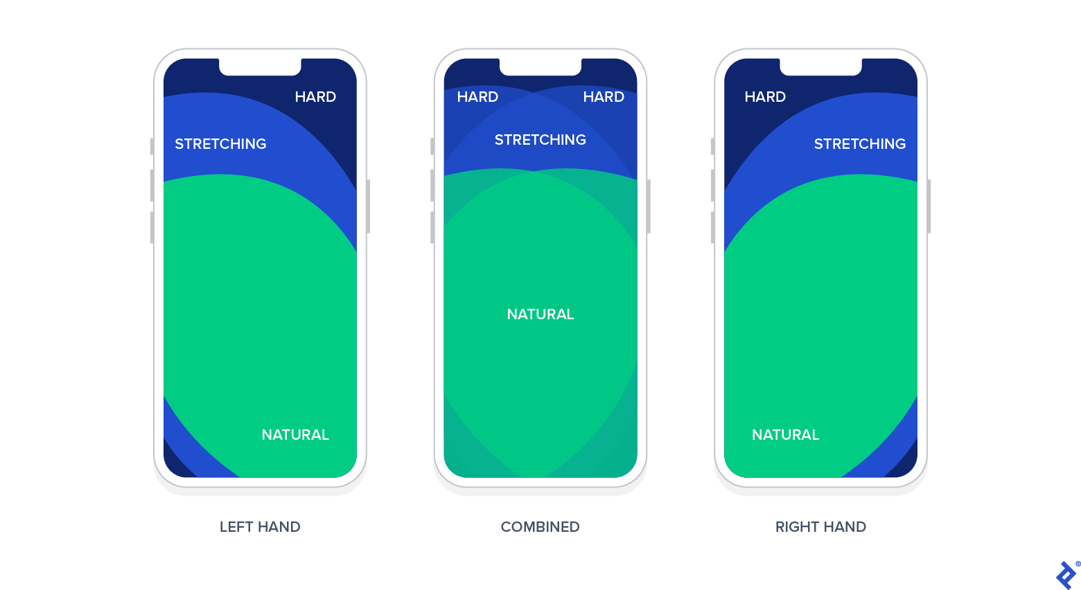 Three mobile devices showing the typical areas that the human thumb can reach to navigate on a smartphone. The left one shows the area the left thumb can reach, the middle one shows the areas both thumbs can reach, and the far right one shows where the right thumb can reach. The area that is comfortable to reach is indicated in green; above it, in blue, is the area where a thumb would have to stretch to reach. Above that in black is the area that would be most difficult to access.