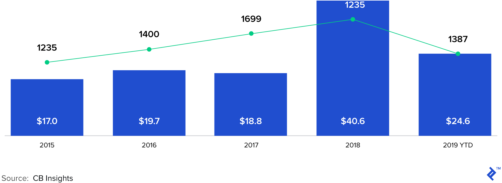 Fintech deals by quarter