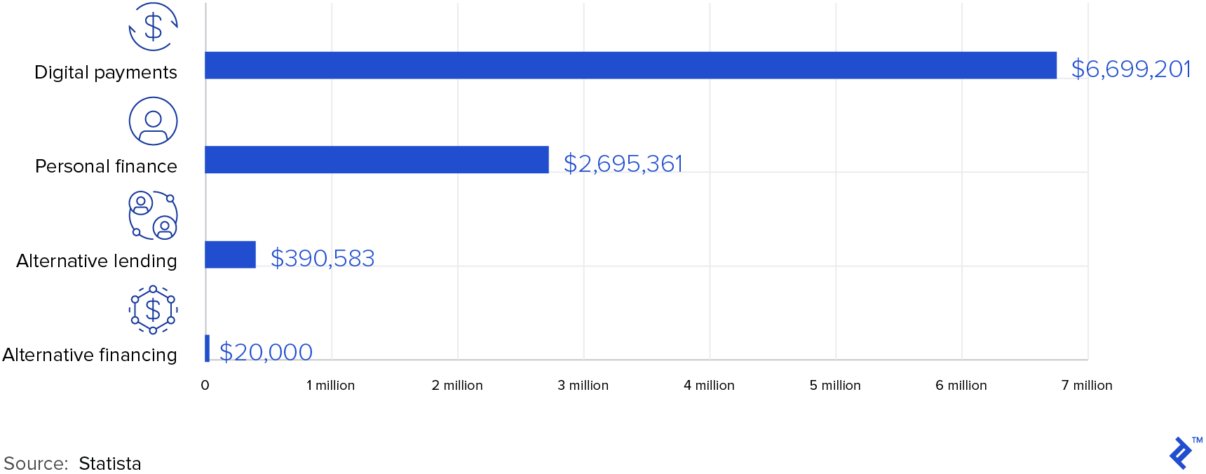 Relative Size of Fintech Segments