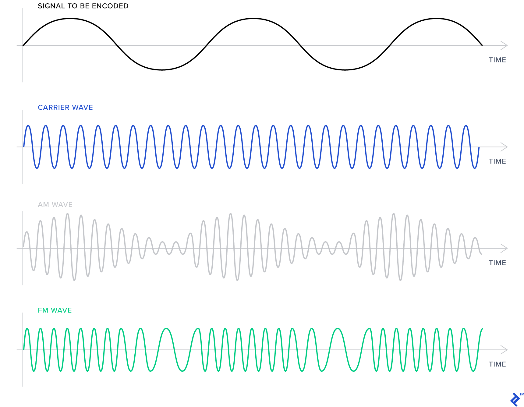 Information encoded in a carrier wave using amplitude and frequency modulation techniques