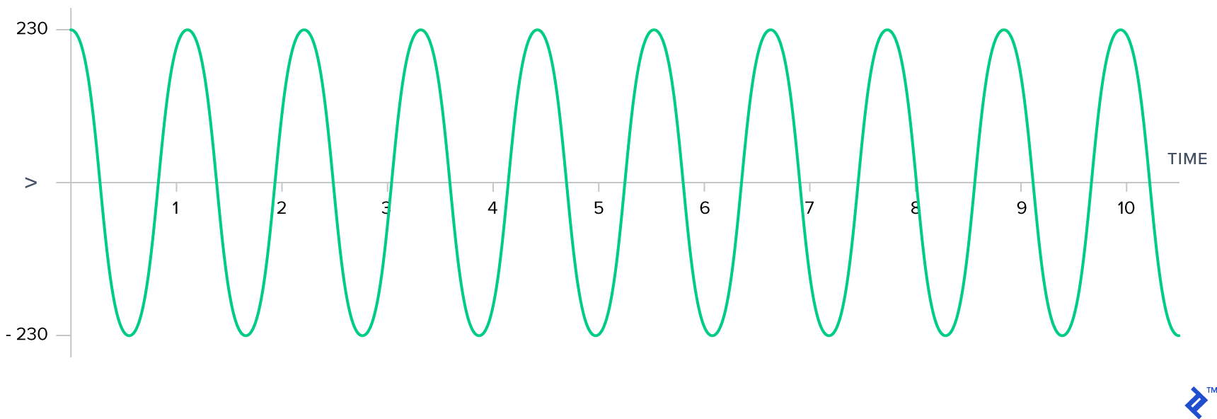 230V 1Hz AC current illustrated