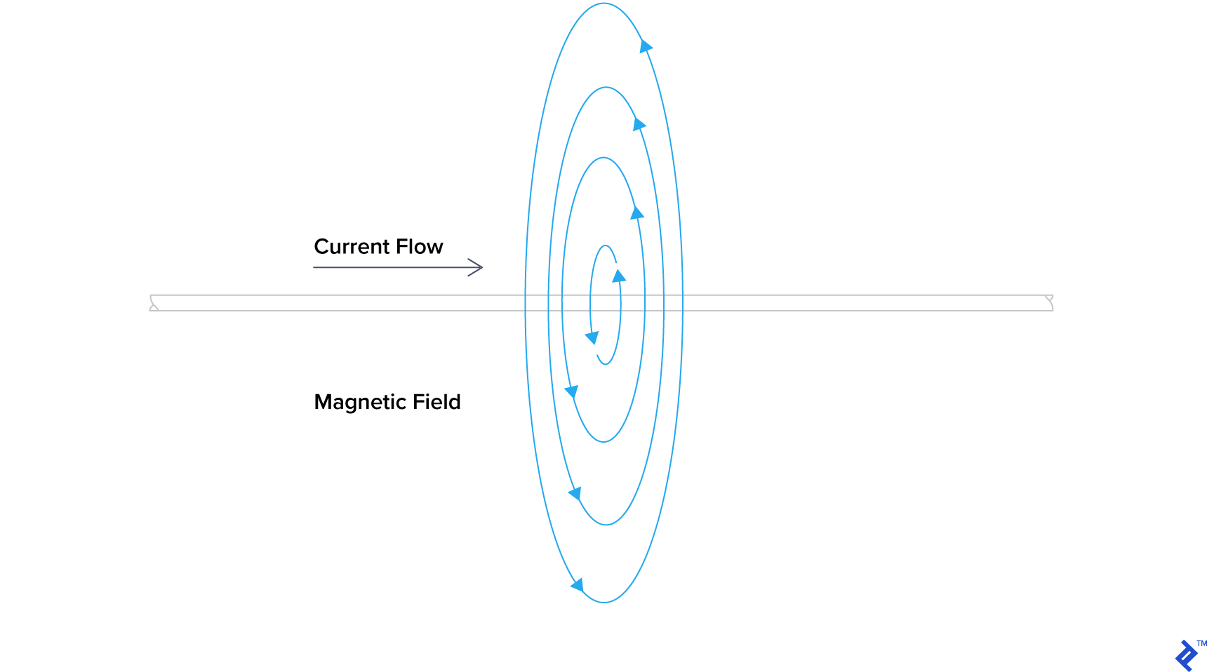 A constant magnetic field formed by DC current running through a wire