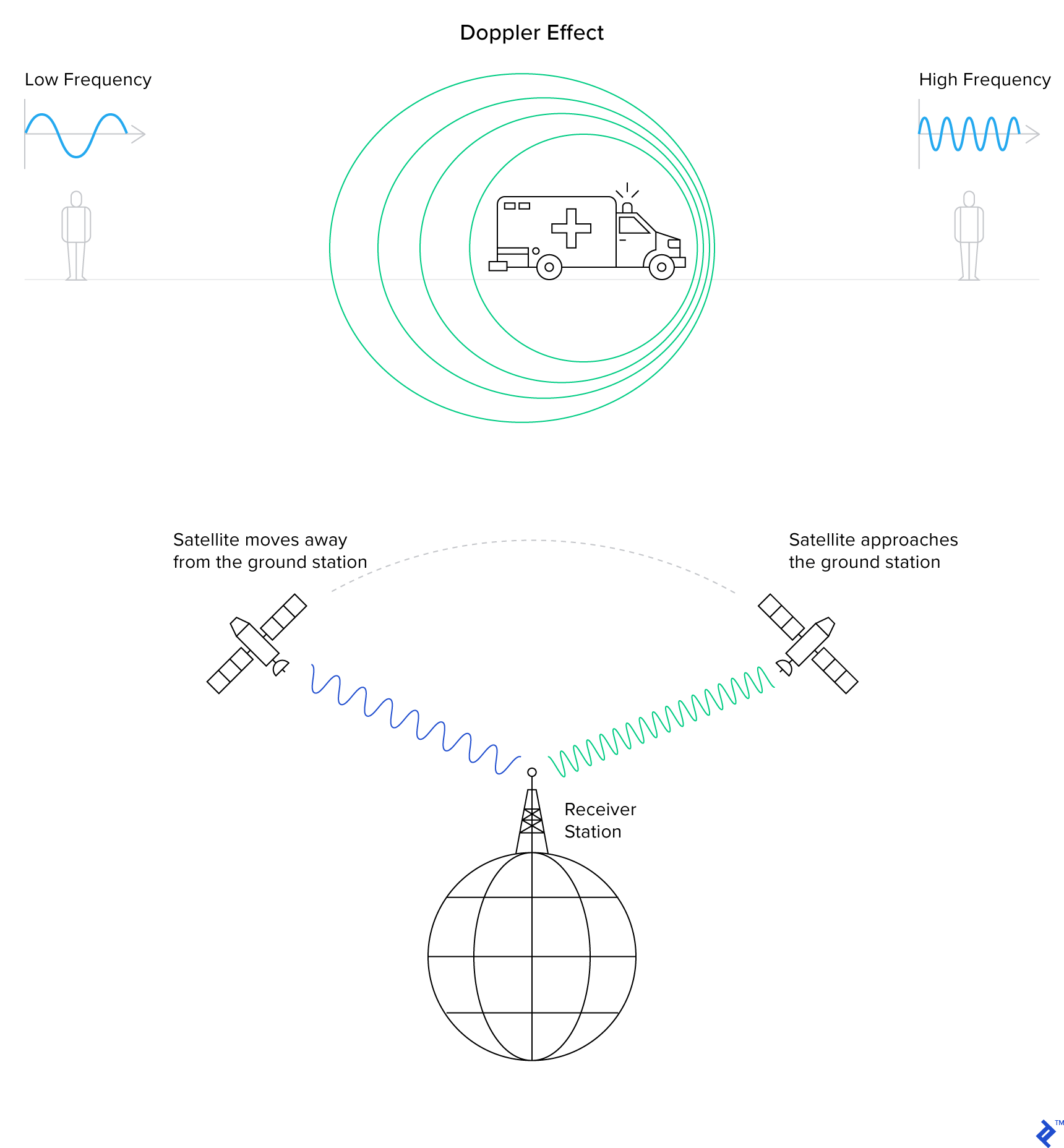 The Doppler effect as it affects sounds on the road, and signals from space