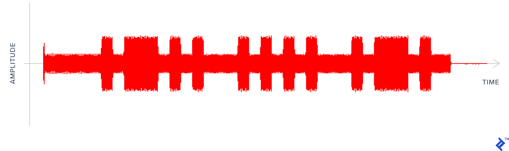 Morse code from the PARS Lahore repeater spelling out LHR