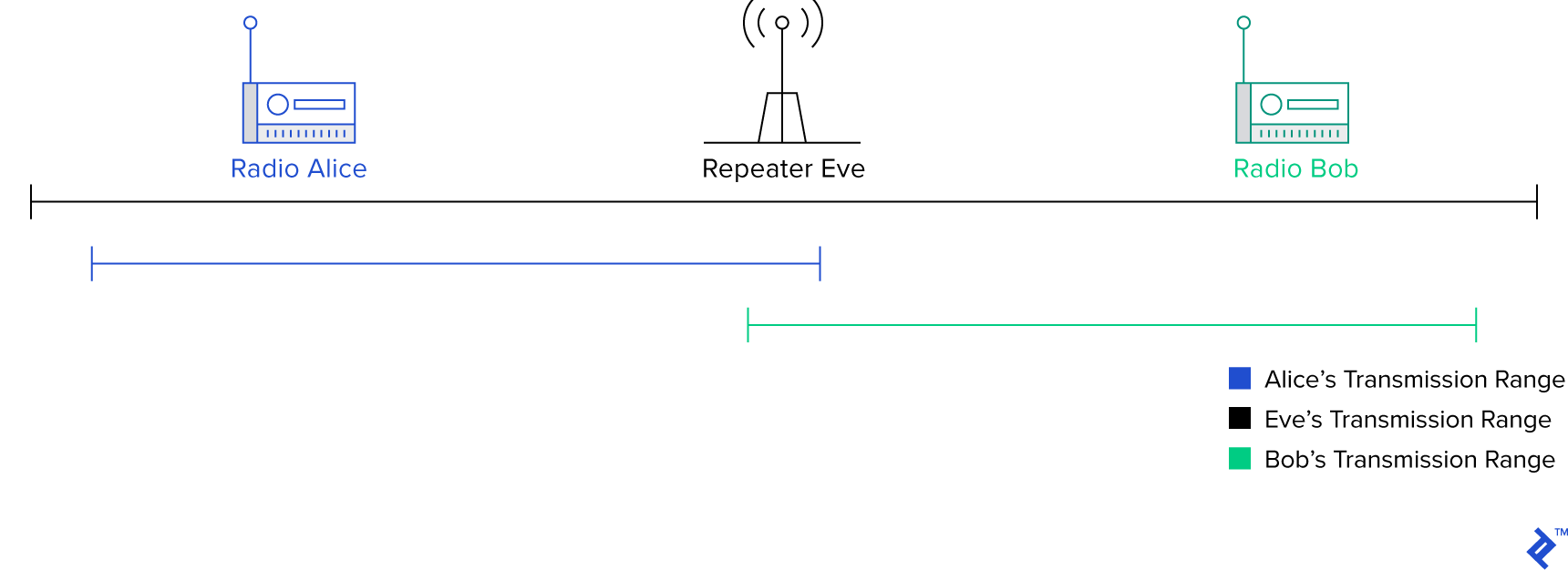 An illustration of how repeaters boost the range of smaller radios