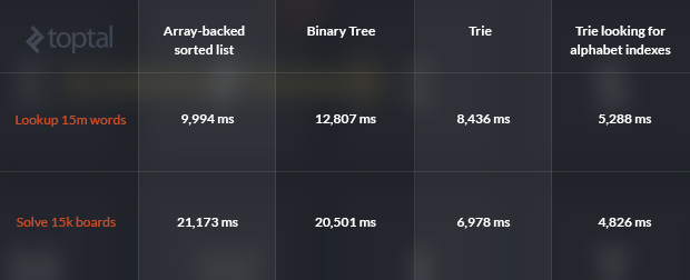 performance results