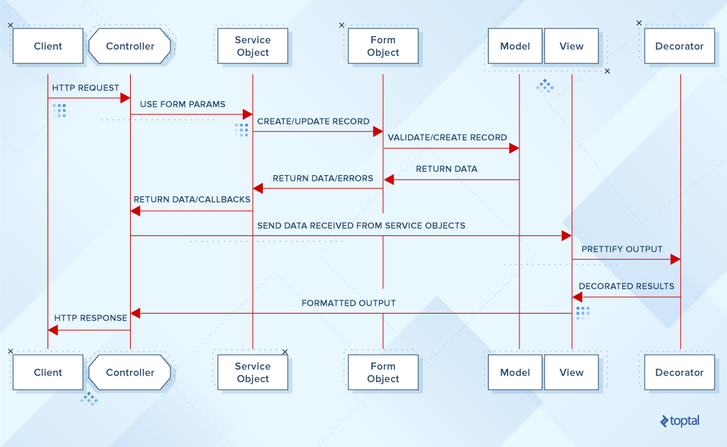 Rails diagram create form
