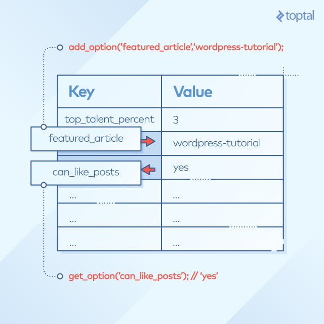 Wordpress options optimized