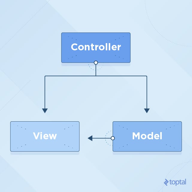 MVC Design Pattern