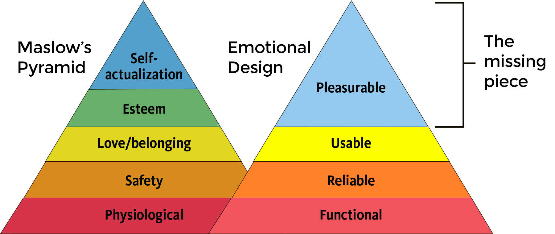 Maslow Pyramid and emotional design relationship
