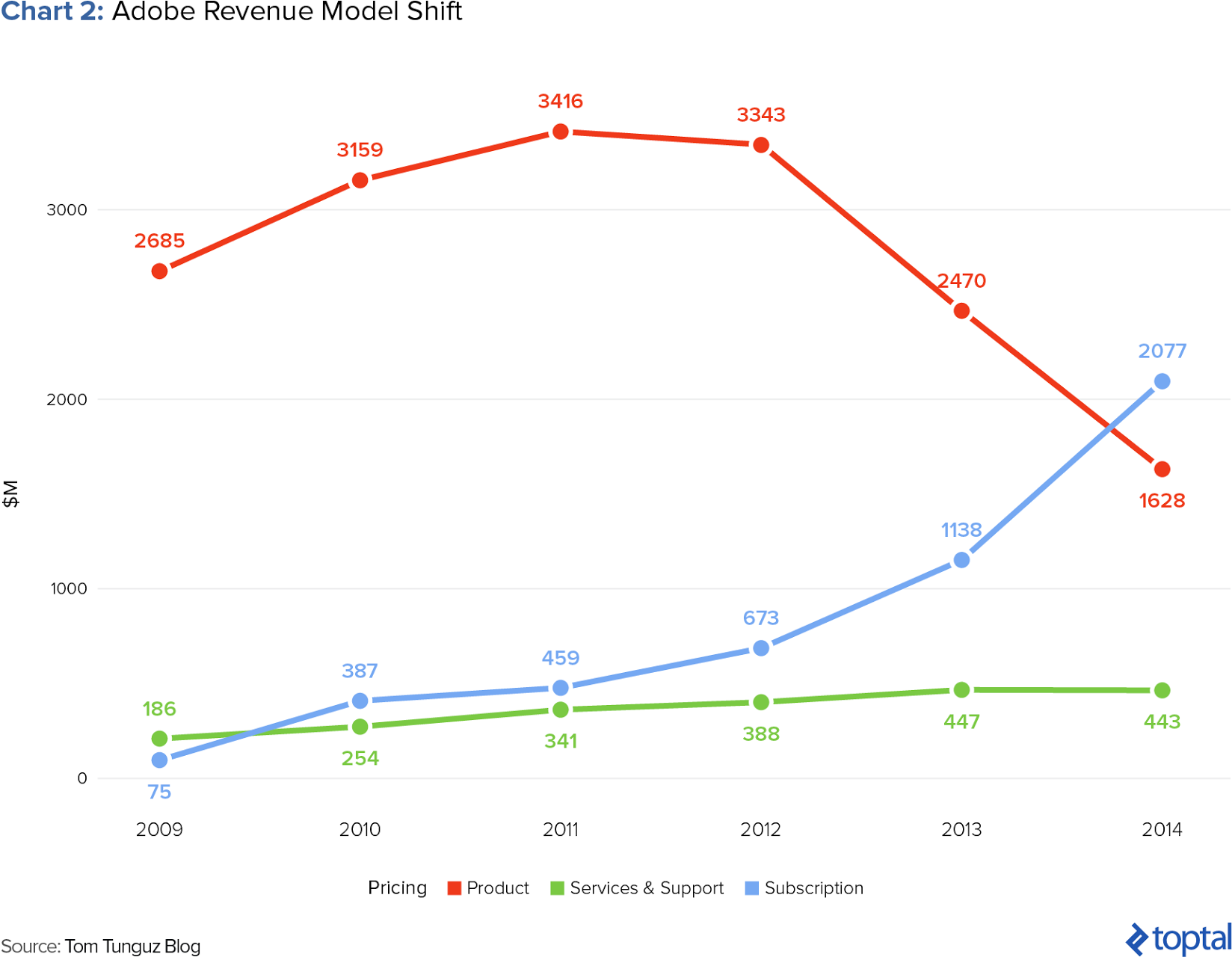 adobe revenue model shift