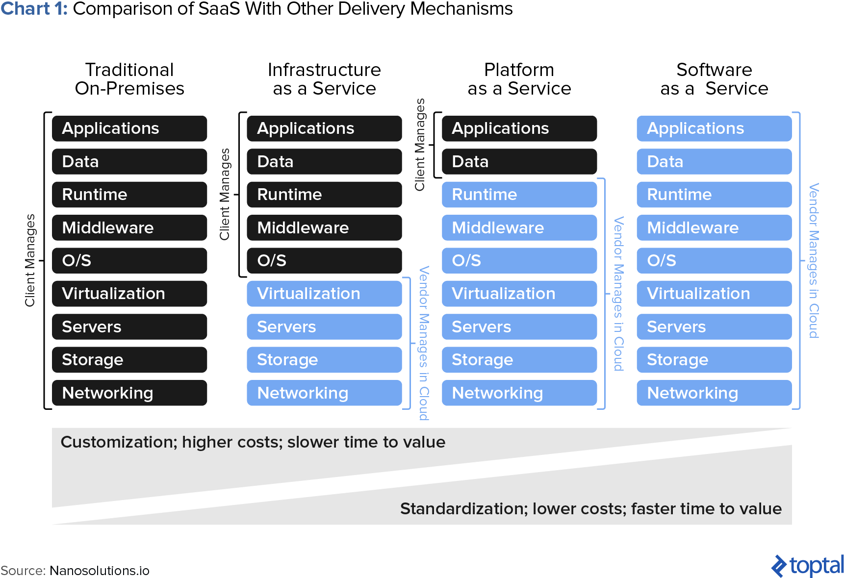 comparisons of saas