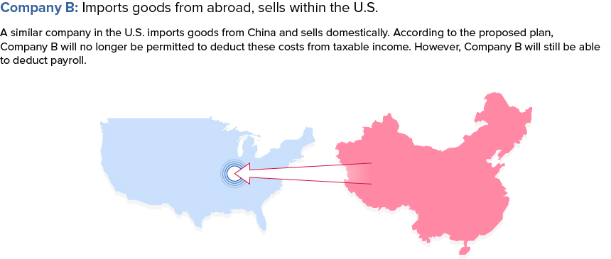BAT Hypothetical Two: Imports Goods, Sells Domestically