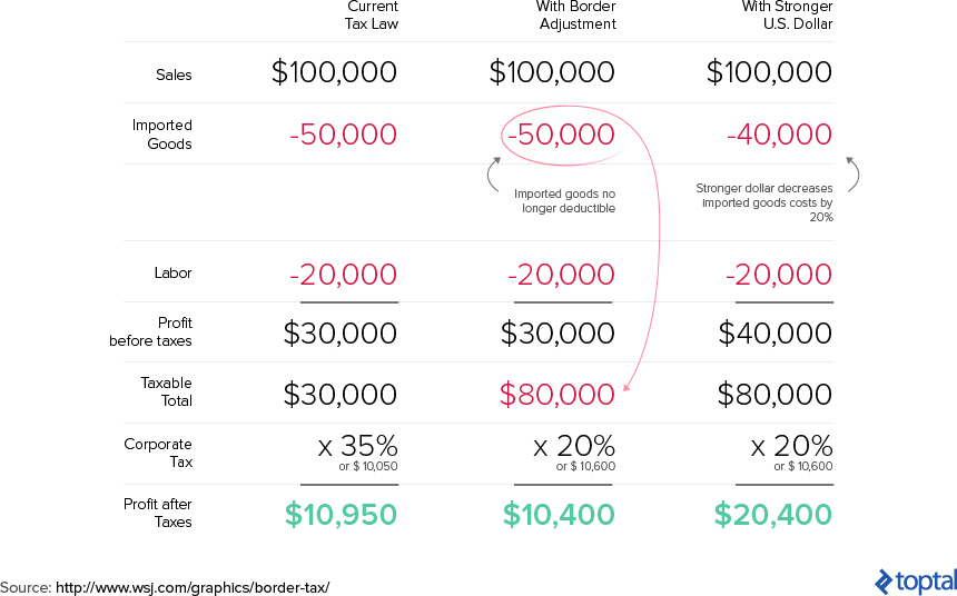 Current US Tax Law vs. Under Border Adjustment Tax