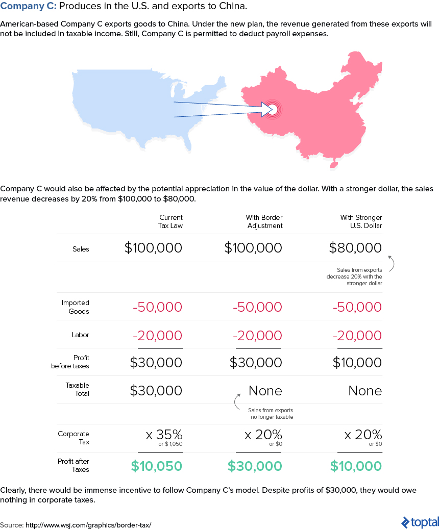 BAT Hypothetical Three: Produces Domestically, Exports Internationally