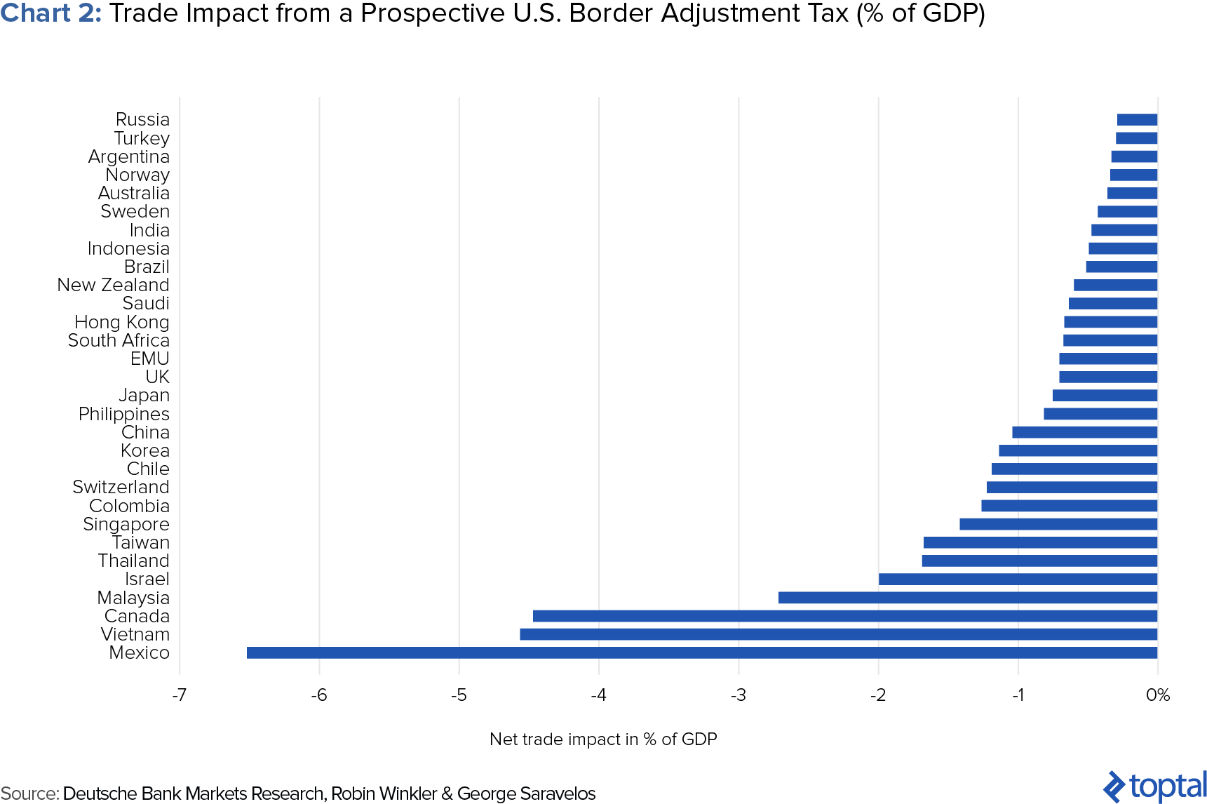 Potential Trade Impact from Border Adjustment Tax
