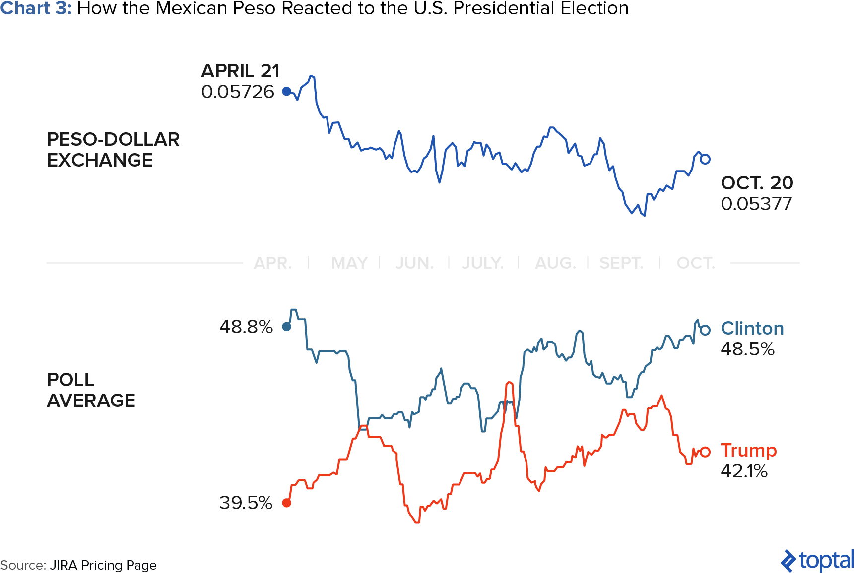 Mexican Peso and U.S. Election