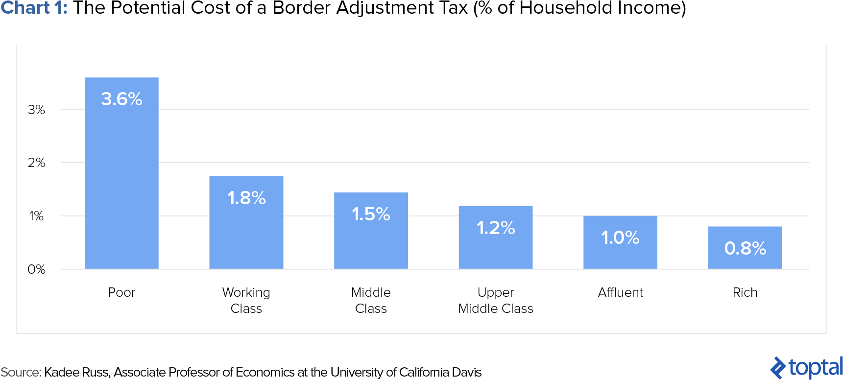 Potential Costs of Border Adjustment Tax to Households