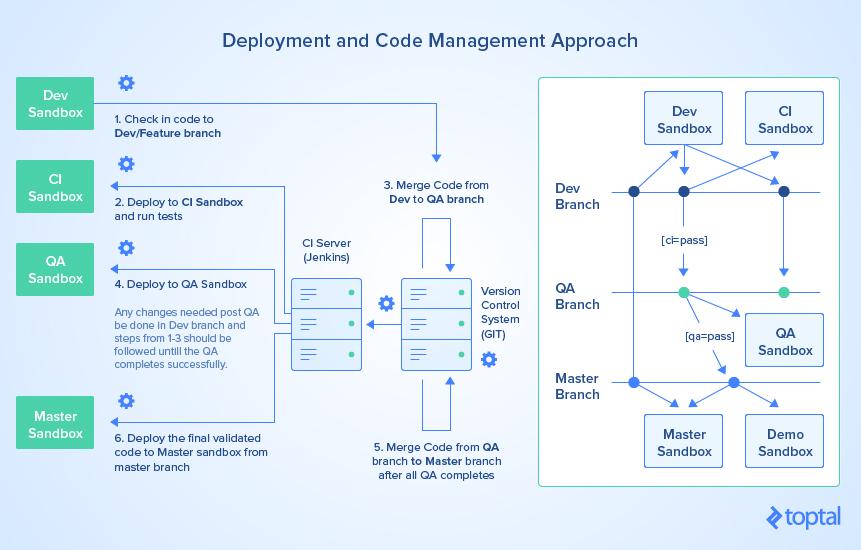 Flow diagram of the Version Control and CI structure